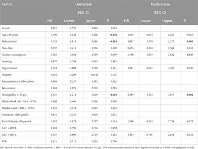 Clinical risk factors for moderate and severe antituberculosis drug-induced liver injury